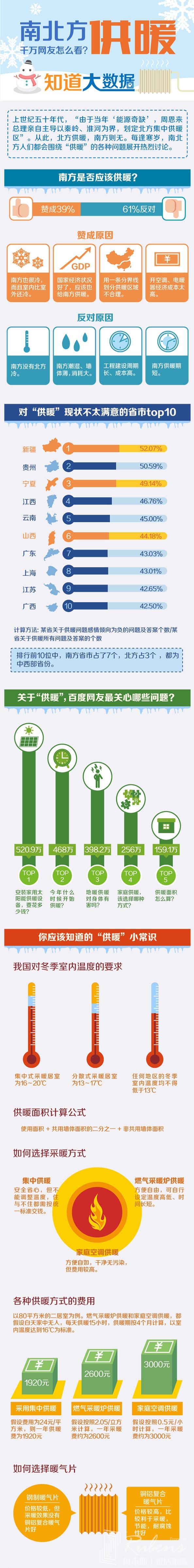 南方地區(qū)該不該供暖，您怎么看？-暖氣片大品牌，魯本斯